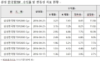 삼성자산운용 "'삼성 한국형TDF'올해 1000억원 몰려"