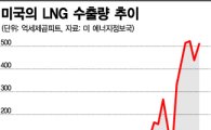셰일혁명 美 LNG 수출량 사상 최고