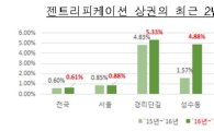 서울 주요 상권 임대료 상승률 1위 '경리단길' 10.16%↑