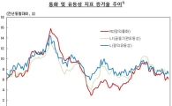 시중통화량 증가세 둔화…전년比 6.1% ↑