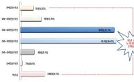 중·장년층, 은퇴 후엔 月280만원 필요해