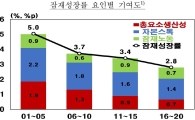 [성장 갈림길]2%대 잠재성장률…고령화 그림자 드리우나 
