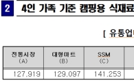 캠핑용 식재료, 채소는 전통시장…가공식품은 대형마트 
