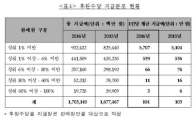 다단계 판매원 33만명 느는 동안…후원수당 받는 판매원은 2만명만↑