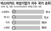 女사장으로 살기, 중국·우간다보다 힘든 한국