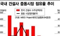 건설업, 상승 뒷심 보여주마