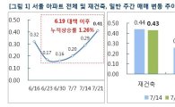 "약발 다했나"…6·19 대책 한 달, 서울 아파트값 1.26% 상승