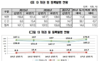 상반기 채권·CD 등록발행 179조9000억…전년比 14.6%↑