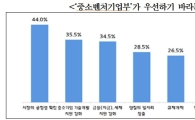 中企 70% "중기벤처부 기대"…시장공정성 확립 가장 시급
