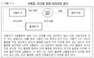 기상천외한 방법으로 14년간 담합…4개 업체에 378억 과징금 철퇴