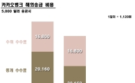 카카오뱅크 '파격적' 해외송금 수수료…5천달러 이하 5천원, 초과 1만원