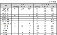 조달청, 동해 수산항 정비사업 등 52건·2198억원 공사입찰