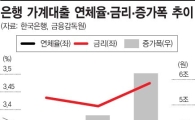 4명 중 1명 '1등급'…신용등급 인플레 주의보