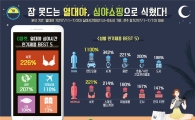'열대야' 잠 못 이룬 밤, 지름신 왔다…심야판매 15% 증가