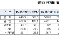 상반기 전자단기사채 471조원 발행…감소율 '최고'