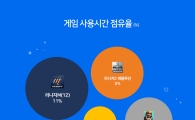 '리니지M' 6월 모바일 게임 사용시간 점유율 1위