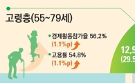月 연금 고작 52만원…61% 고령자가 '취업 경험'