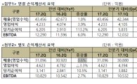 SKT, 2Q 영업익 4233억원…자회사 실적 호조로 반등(상보)
