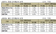 SKT, 자회사 실적개선…매출 4.3조, 영업익 4200억(종합)