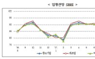 中企 업황전망 2개월 연속 하락…"긴 장마·여름 휴가 영향"