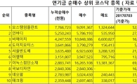 연기금 집중 매수株, 한달새 12% 급등