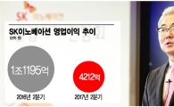 저유가 쇼크, SK이노 2분기 실적 60% 뚝(종합)  