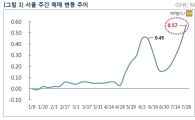 서울 아파트값 0.57% 상승…올 들어 최고 상승률