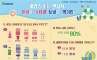 바캉스로 떠나는…여성은 '스타일'vs 남성은 '먹거리'