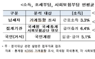 월급 증가는 '3G', 소득세·사회보험비 상승은 'LTE' 