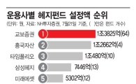 국내 헤지펀드 설정액 11조 돌파…교보증권 1위