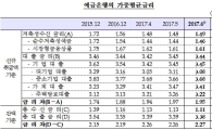 은행들, 대기업 대출금리 내리고 중소기업은 올리고