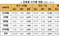 일임형ISA 1년 수익률 6.2%…시중금리의 4.1배