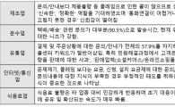 "친절보단 빠른 문제해결을" 콜센터 빅데이터 조사결과