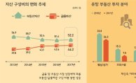 [한국富보고서] 부자 부동산 28억, 가계 평균 11배