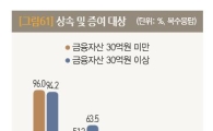 [한국富보고서]"부모 도움없이 자수성가 안돼" 