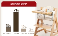 "부모 10명 중 7명, 생후 6개월 전후 유아 식탁의자 구매"