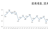 6월 은행대출 연체율 0.43%…사상 최저 수준