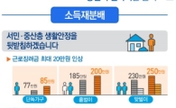 [2017세법개정안]근로장려금 지급액 최대 20만원 증가