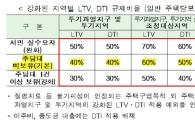 [8·2 부동산대책]집단대출 LTV·DTI 40%로 묶는다