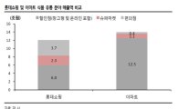 [리테일 라이벌①]롯데, 사드에 휘청한 틈타…체급 키운 신세계 '맹추격'