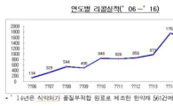 지난해 자동차 리콜 20% 증가…화장품도 370%