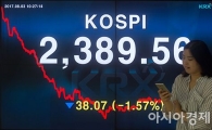 [포토]코스피 하락 출발, 장중 2400선 붕괴 