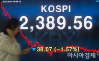 [포토]다우지수 최고가 마감에도 2400선 무너진 코스피