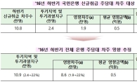 "LTV·DTI 규제 강화, 대출금 1인당 5000만원 감소"