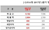 CJ오쇼핑 2Q 영업익 466억원…전년比 44% '껑충'