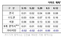 7월 마지막주 서울 아파트값 상승률 0.37%…역대 최고