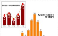 ‘폭염주의보’…충남, 온열질환자 8월 1~2주 집중·예방 당부