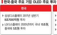 韓 OLED 독주에 中 34조짜리 베팅