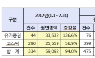 올해 CB발행 5조9092억원…전년比 94%↑