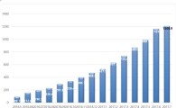 7월 P2P 누적대출액 1047억원 늘어…증가폭 전월比 40%↓